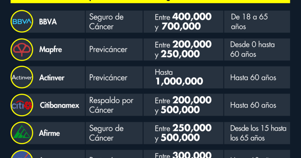 ¿Hasta cuánto dinero puede cubrir un seguro para el cáncer?