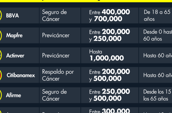 ¿Hasta cuánto dinero puede cubrir un seguro para el cáncer?