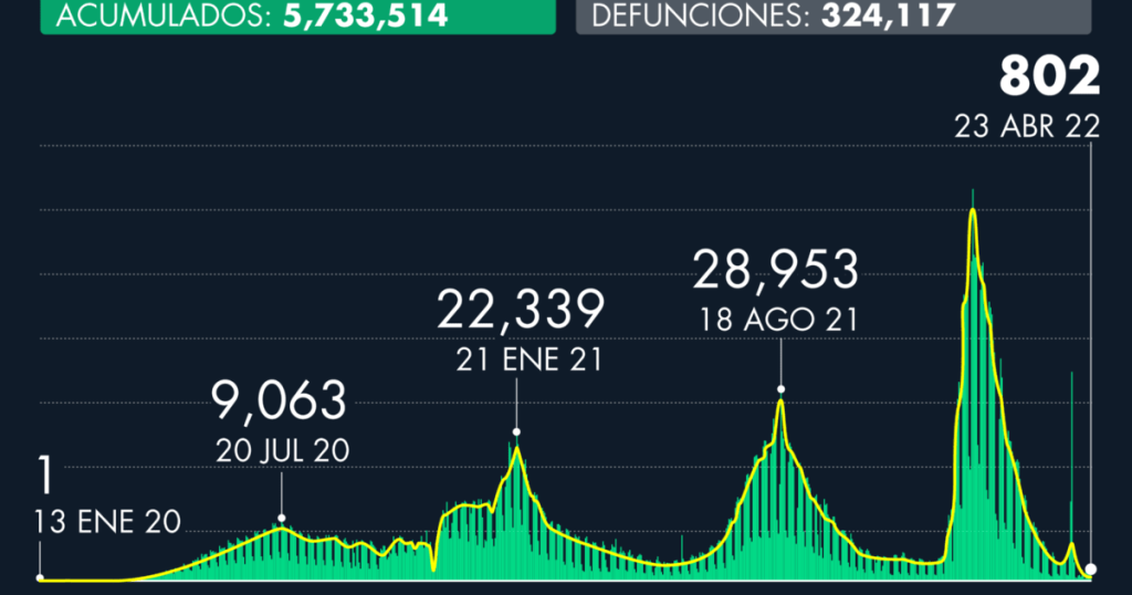 Número de casos de Covid-19 en México al 23 de abril de 2022