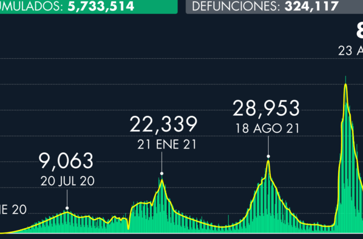 Número de casos de Covid-19 en México al 23 de abril de 2022