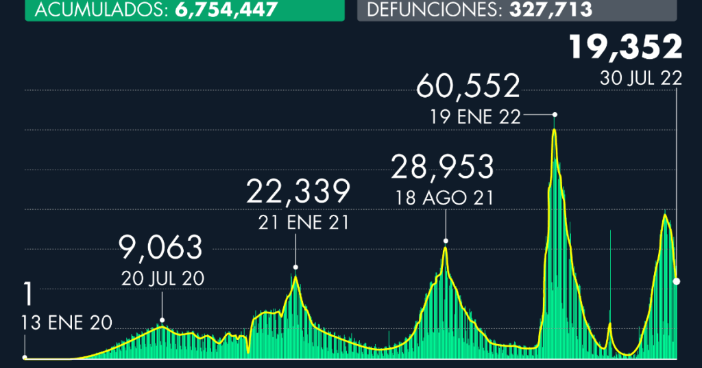 Número de casos de Covid-19 en México al 30 de julio de 2022