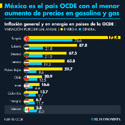 México es el país OCDE con el menor aumento de precios en gasolina y gas