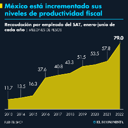 México está incrementado sus niveles de productividad fiscal