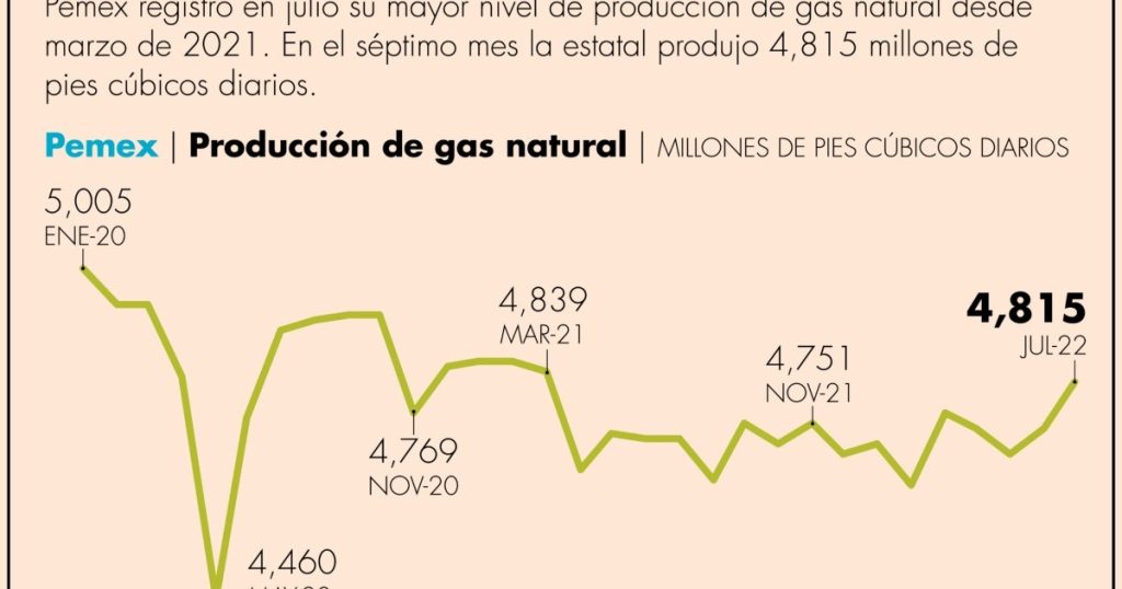 Producción de gas natural de Pemex hila dos meses al alza