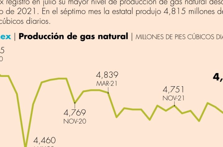 Producción de gas natural de Pemex hila dos meses al alza