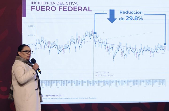 Homicidios bajan un 0.04% anual en noviembre, el menos letal en 7 años