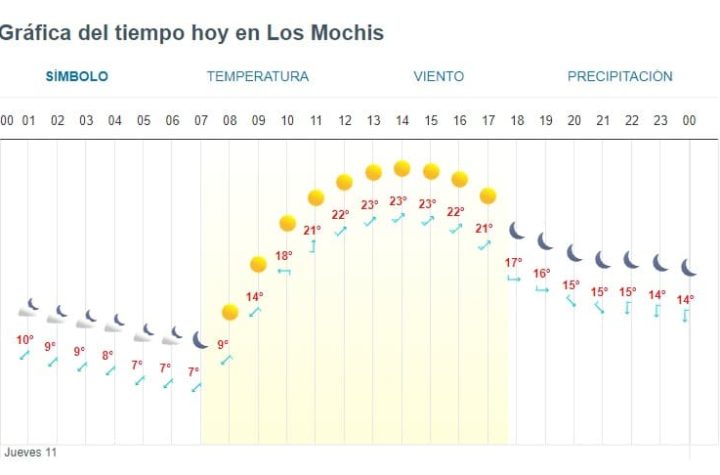 Entérate de la temperatura mínima pronosticada para Los Mochis este jueves